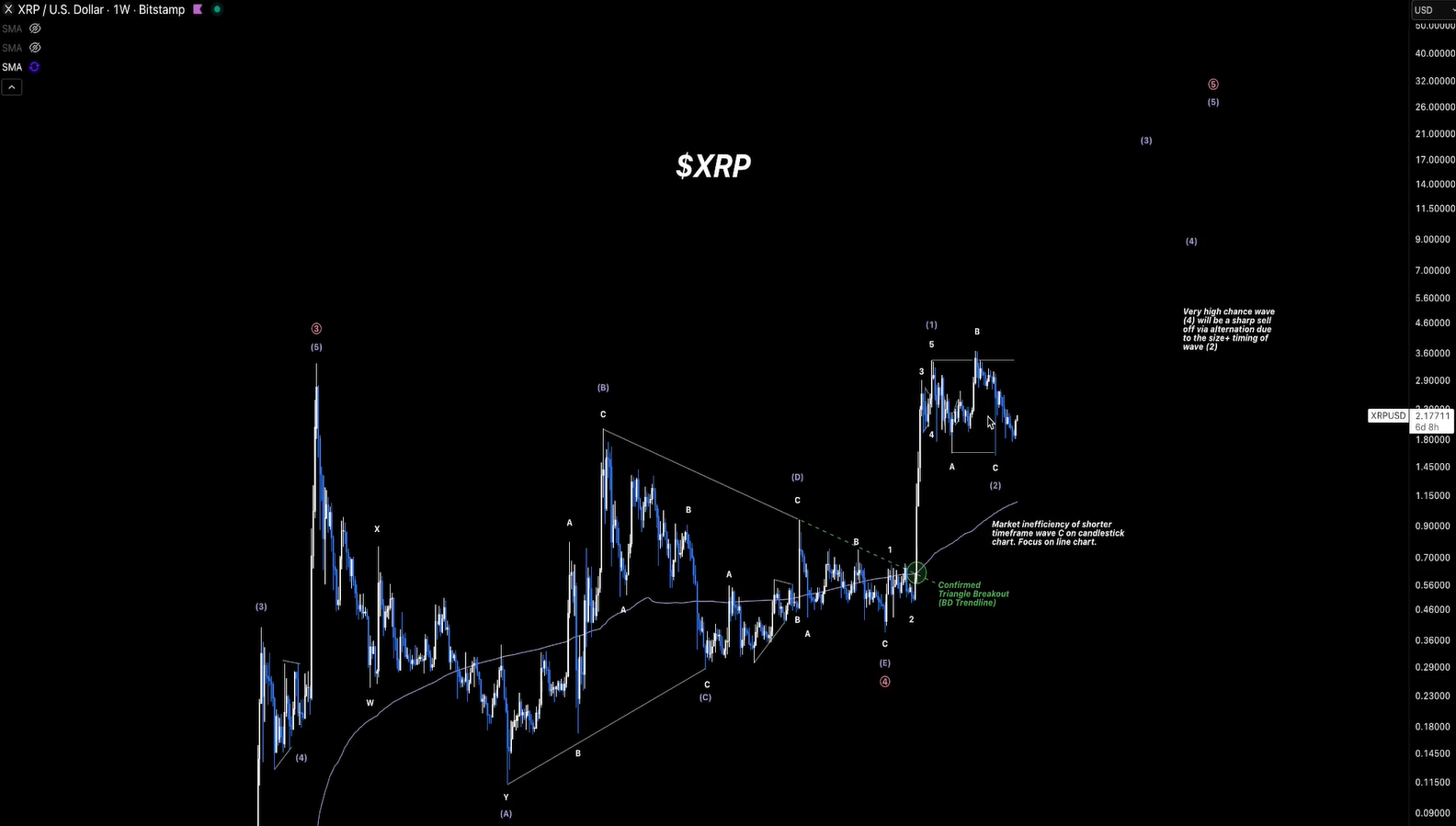 Elliott Wave Specialist Reveals Why an XRP Run to $20 Remains Possible