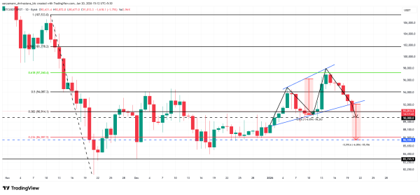 Bitcoin Must Reclaim $98,000 to Escape Short-Term Bearish Pressure