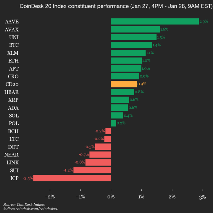 CoinDesk 20 Performance Update: AAVE Gains 2.9%, Leading Index Higher CoinDesk 20 Performance Update: AAVE Gains 2.9%, Leading Index Higher