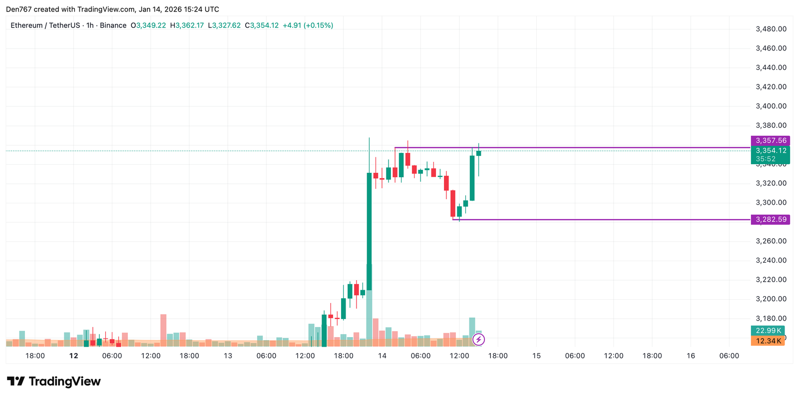 Ethereum (ETH) Price Analysis for January 14
