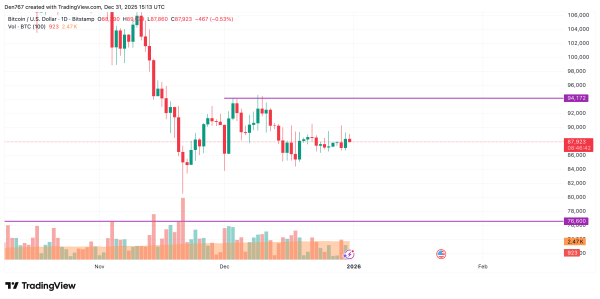 Bitcoin (BTC) Price Analysis for December 31