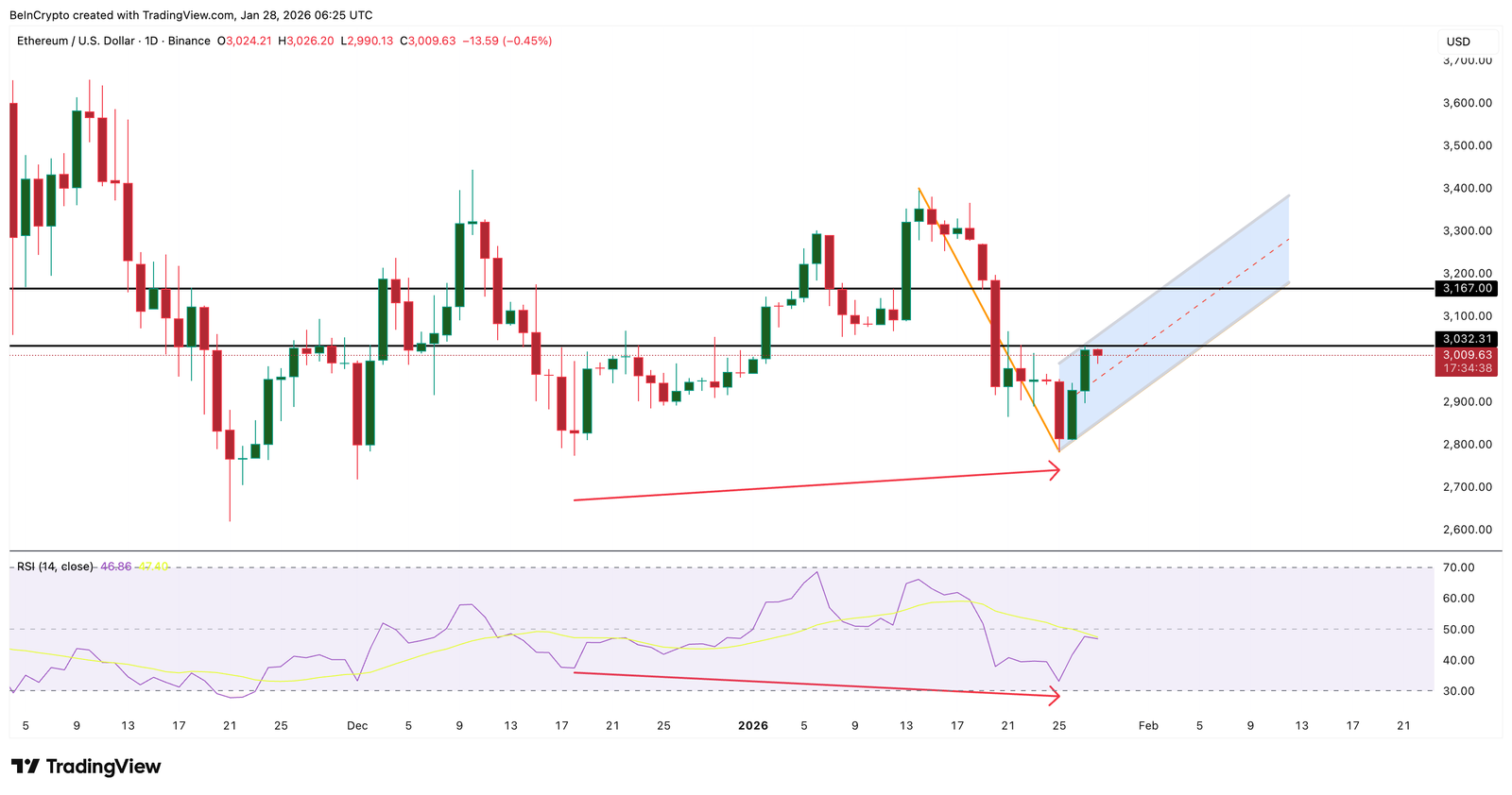 Ethereum Whales Add $1.3 Billion on ERC-8004 Hype &mdash; But One Metric Still Blocks a Rally