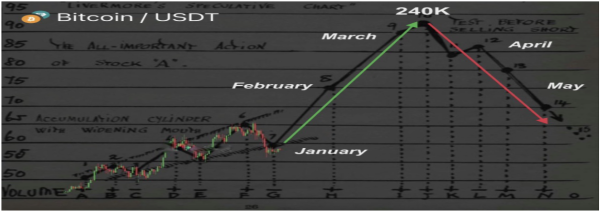 Analyst Reveals How Far Bitcoin Price Will Crash If The Uptrend Doesn’t Continue Analyst Reveals How Far Bitcoin Price Will Crash If The Uptrend Doesn’t Continue