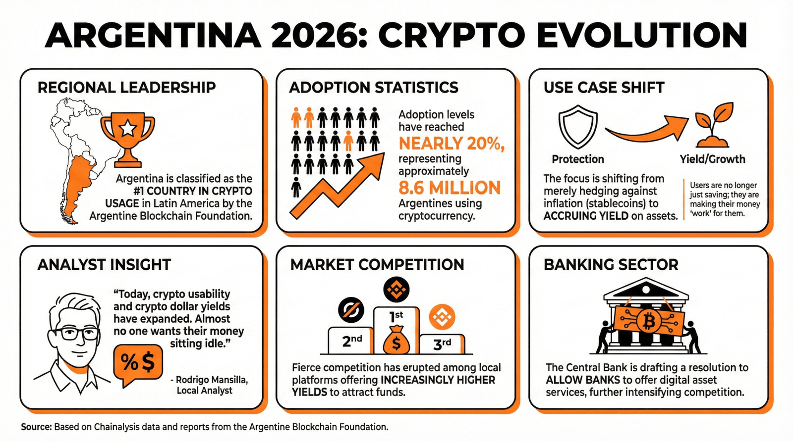 Argentina Enters 2026 With Cryptocurrency Adoption Levels Reaching 20%