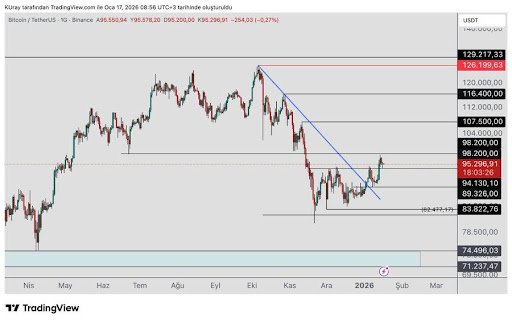Bitcoin Holds Key Support As Weekend Liquidity Sets In — $98,200 And $107,500 In Focus Bitcoin Holds Key Support As Weekend Liquidity Sets In — $98,200 And $107,500 In Focus