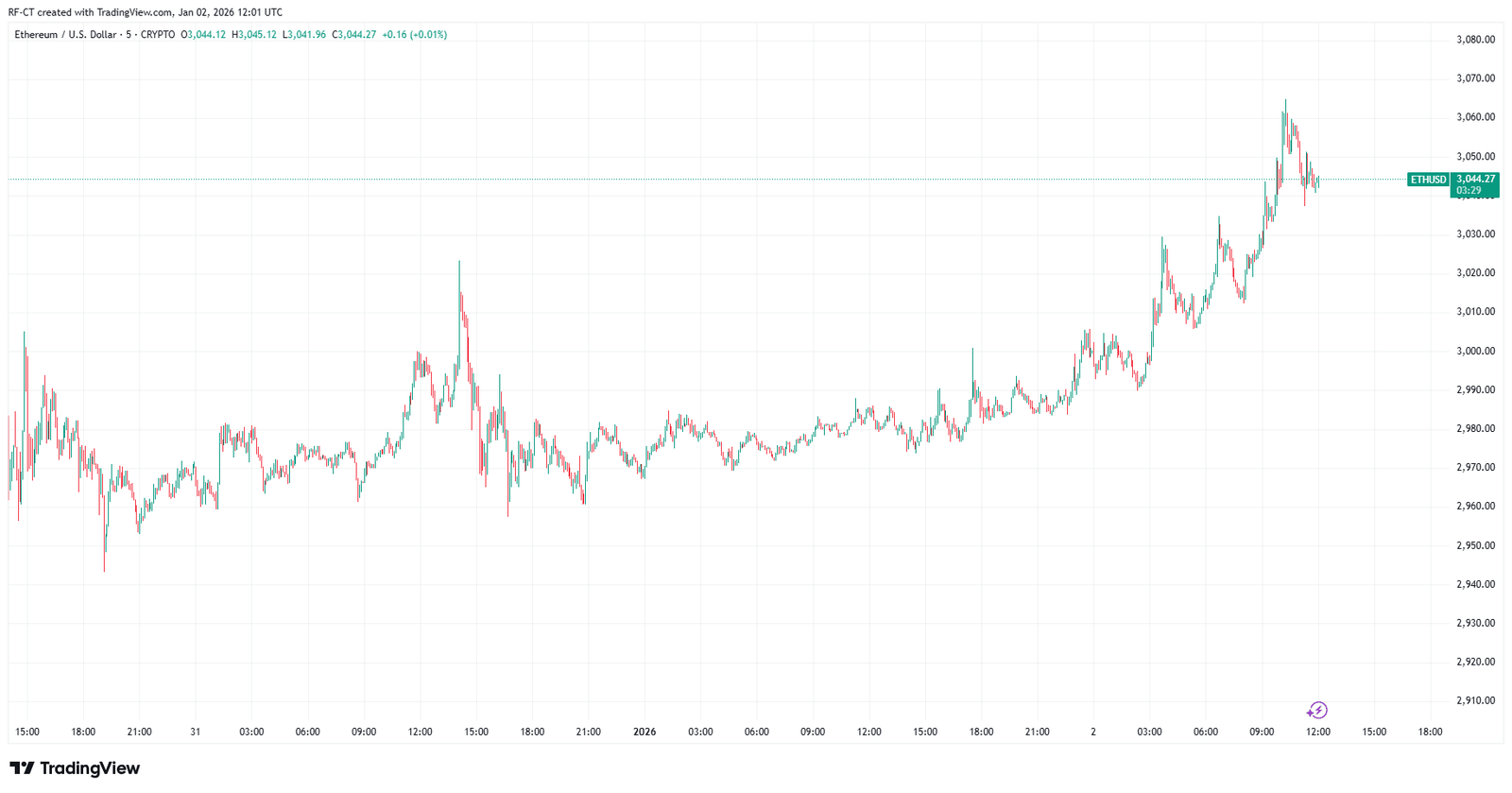 Ethereum Hits a New Yearly High as Volatility Builds Across the Crypto Market