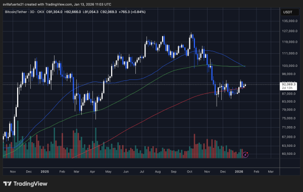 Bitcoin Short-Term Holders Near A Profit Flip: A Key Level Comes Into Focus