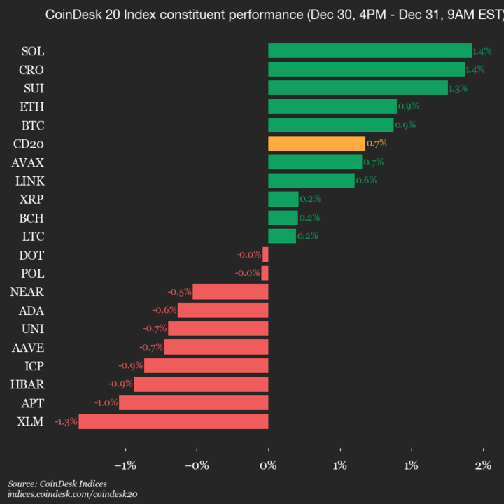 CoinDesk 20 Performance Update: Solana (SOL) Gains 1.4%, Leading the Index Higher