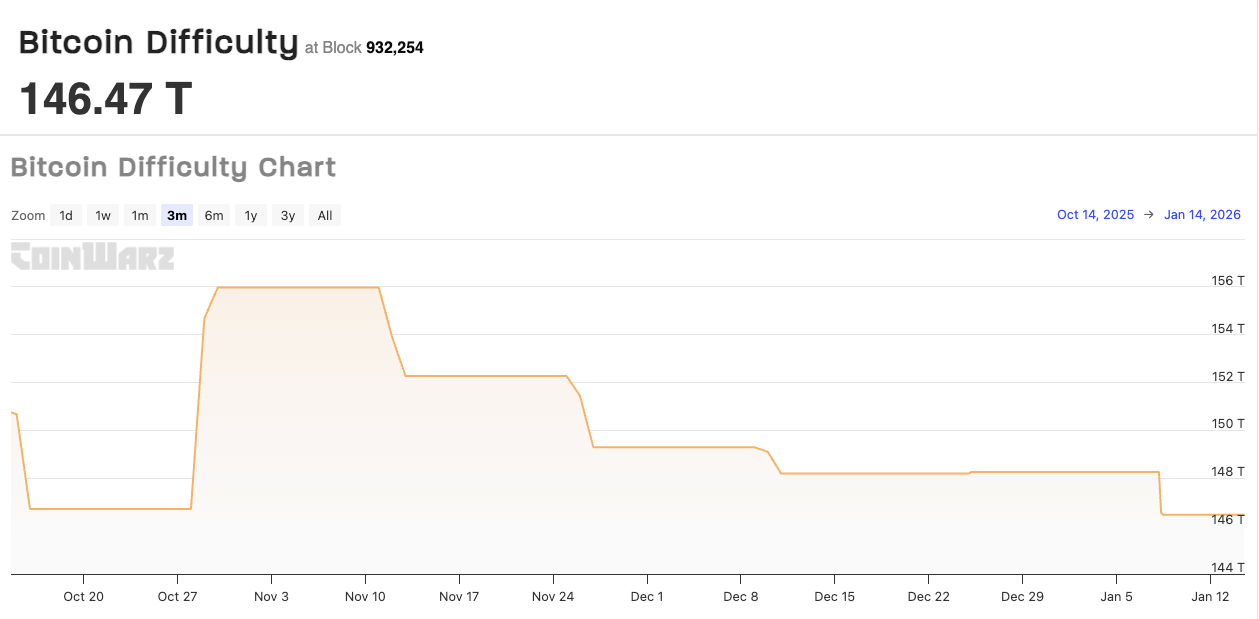 Bitcoin difficulty just retreated, but a more critical "survival metric" signals the mining sector is bleeding out