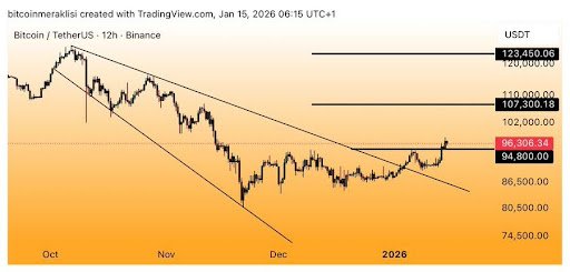 Bitcoin Breaks Free From The Current Range &mdash; $107,000 Now The Level To Watch