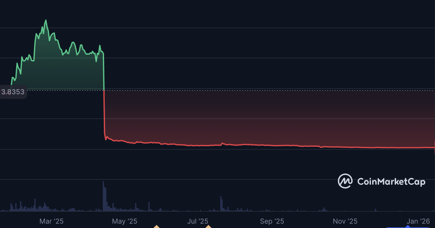 Low rug-pull count masks crypto&rsquo;s most expensive year