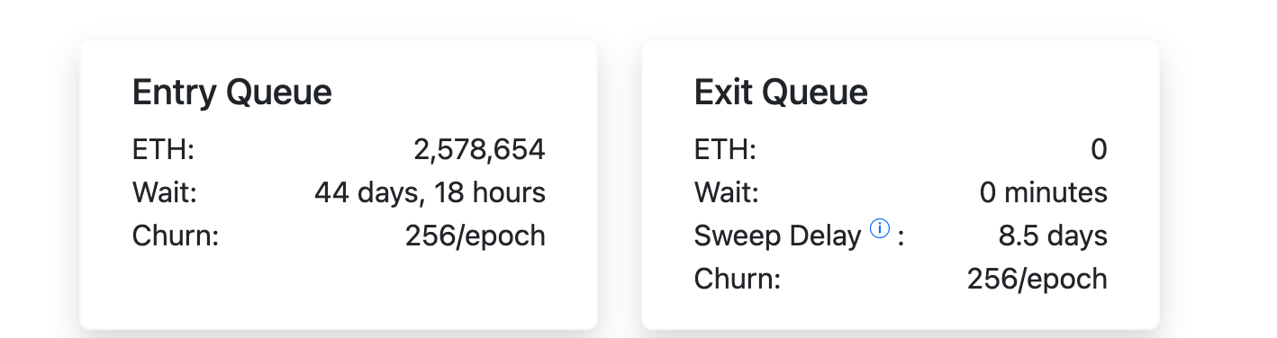 Ethereum transactions hit record as staking exit queue drops to zero