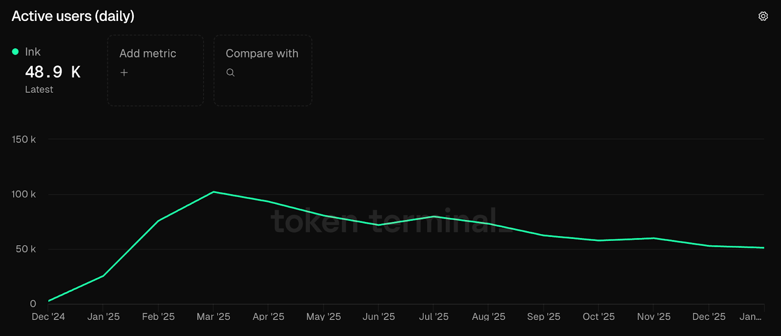 Kraken’s Ink Layer 2 Surpasses $500 Million in TVL Kraken’s Ink Layer 2 Surpasses $500 Million in TVL