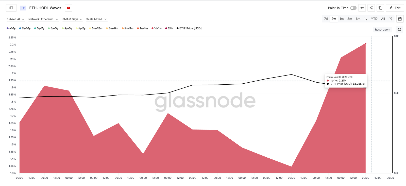 Ethereum Price Flirts With 9% Risk and 12% Hope, What Tips the Balance? Ethereum Price Flirts With 9% Risk and 12% Hope, What Tips the Balance?