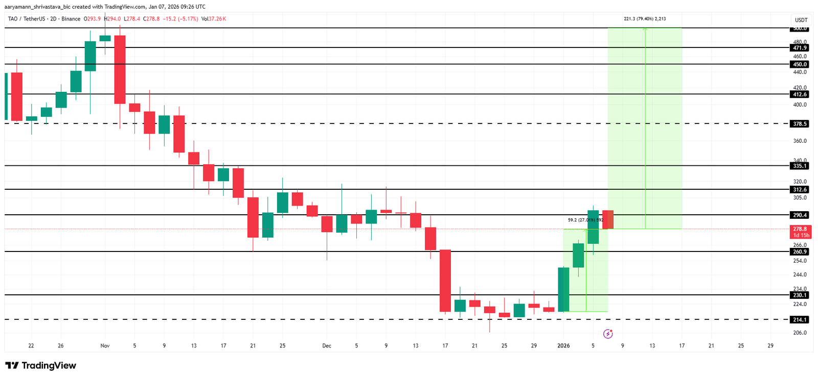 Bittensor Rallies 27% on the First Week of 2026, Can TAO Cross $500 This Cycle?