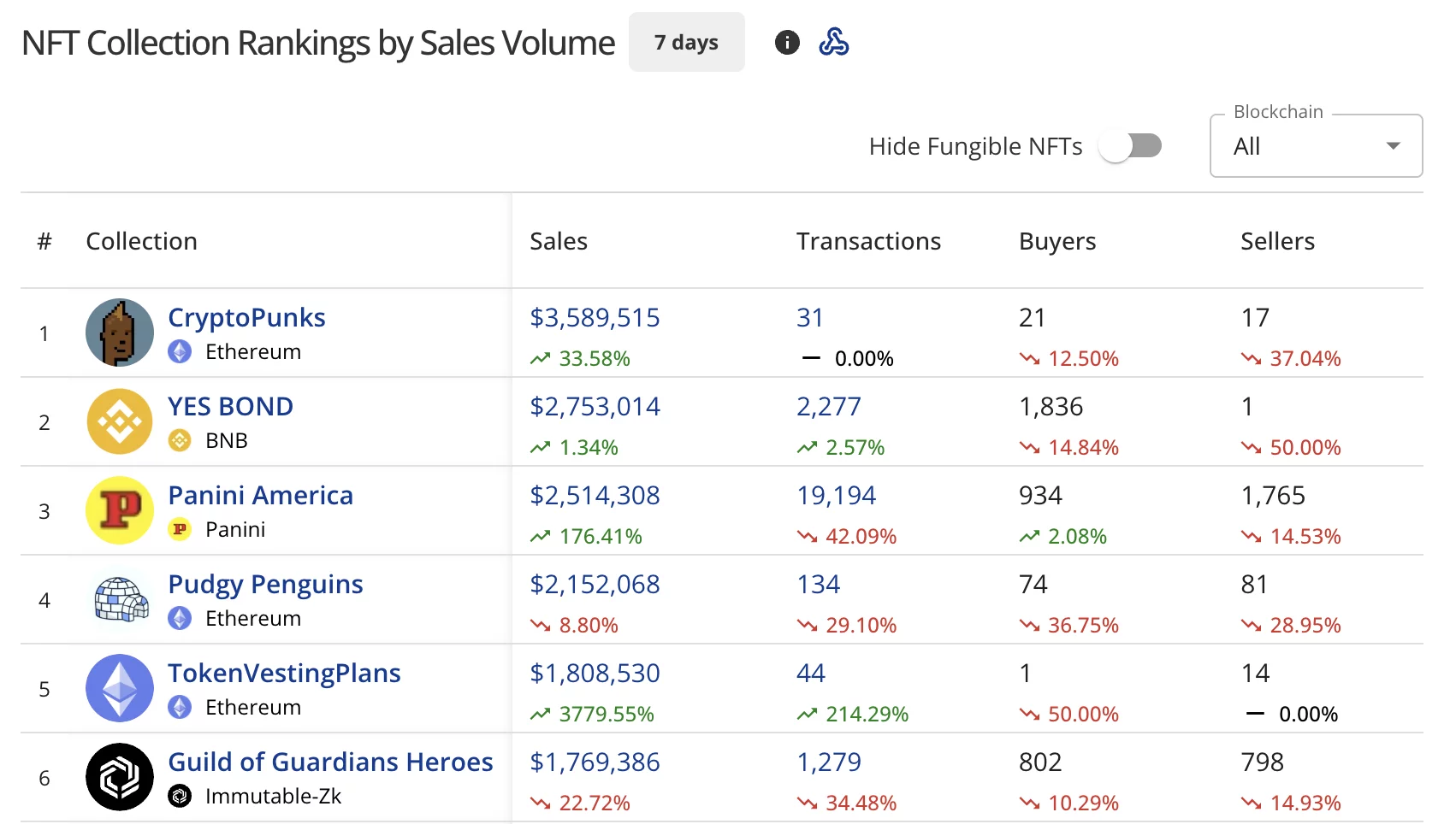 NFT sales nosedive 27% to $62.5M, Bitcoin sales dump 65%