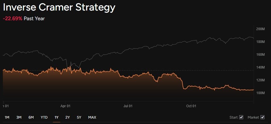 If you put $1,000 in Inverse Cramer at the start of 2025, here&rsquo;s your return now