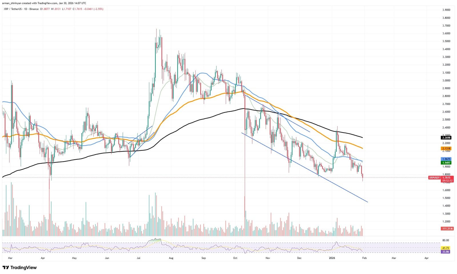 Crypto Market Review: Did XRP Downtrend End? Shiba Inu (SHIB) Taking a Beating, Bitcoin (BTC) Safe Above $80,000