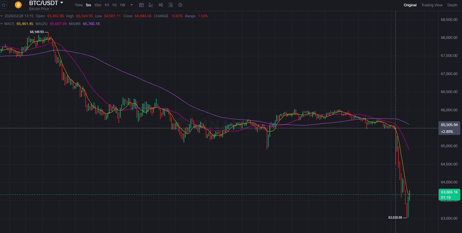 Bitcoin tumbles after Israel launches strike on Iran, triggering $100M in longs liquidated in 15 minutes Bitcoin tumbles after Israel launches strike on Iran, triggering $100M in longs liquidated in 15 minutes