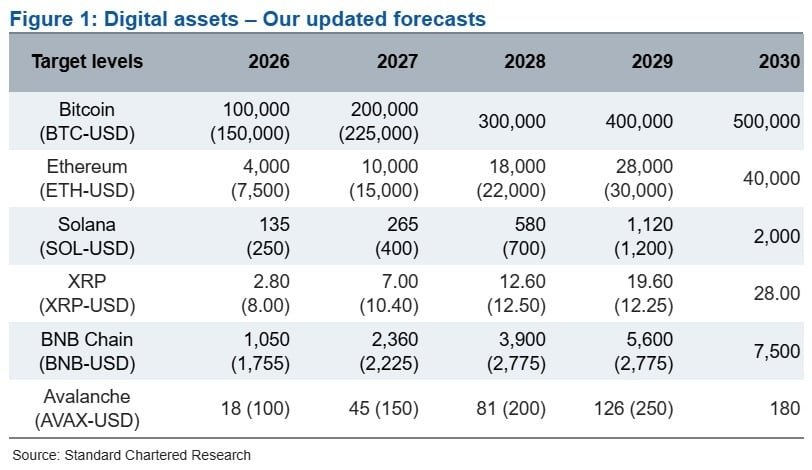 Standard Chartered Cuts BTC, ETH, XRP, SOL Forecasts Standard Chartered Cuts BTC, ETH, XRP, SOL Forecasts