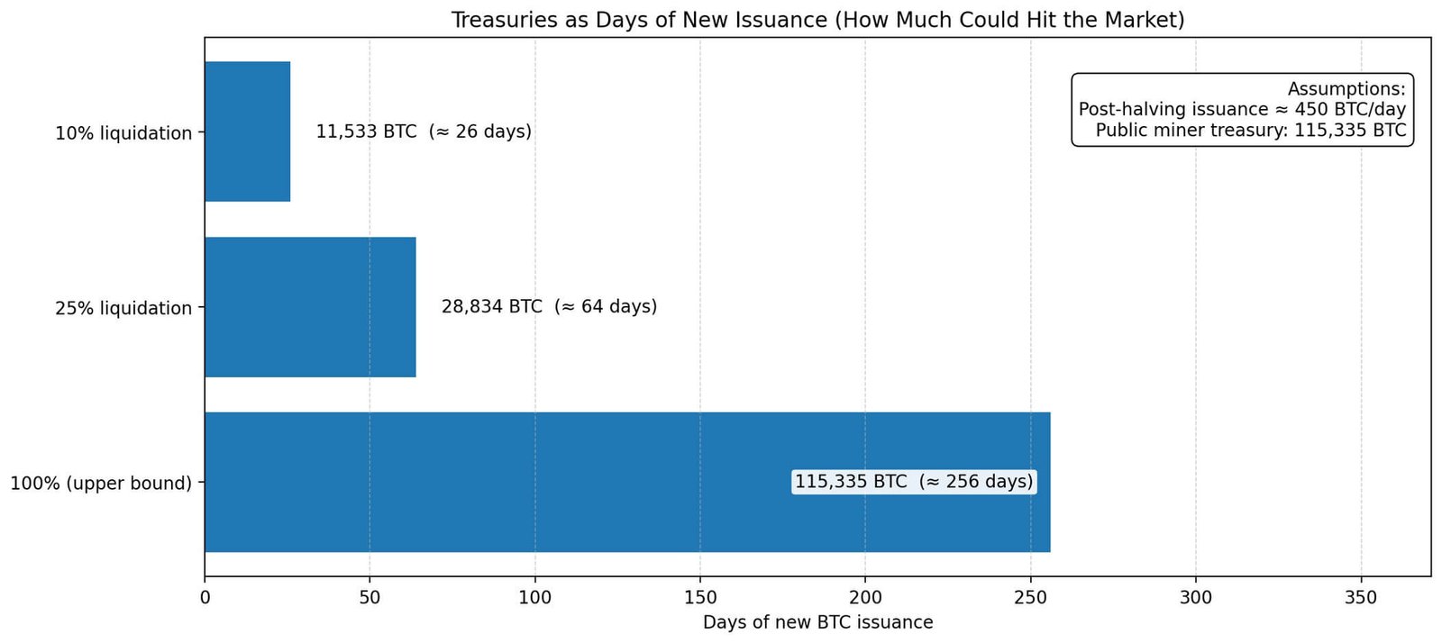 Bitcoin miners sell 5,359 BTC as winter power costs bite and their $7.4 billion treasury starts shrinking fast