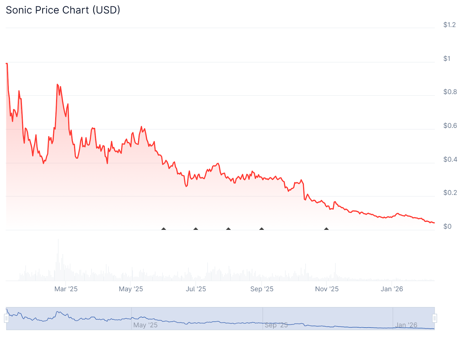 Andre Cronje&rsquo;s Flying Tulip Gears Up for Public Sale