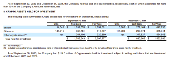 Coinbase acquires 841 Bitcoin in Q4, lifting holdings to 15,389 BTC
