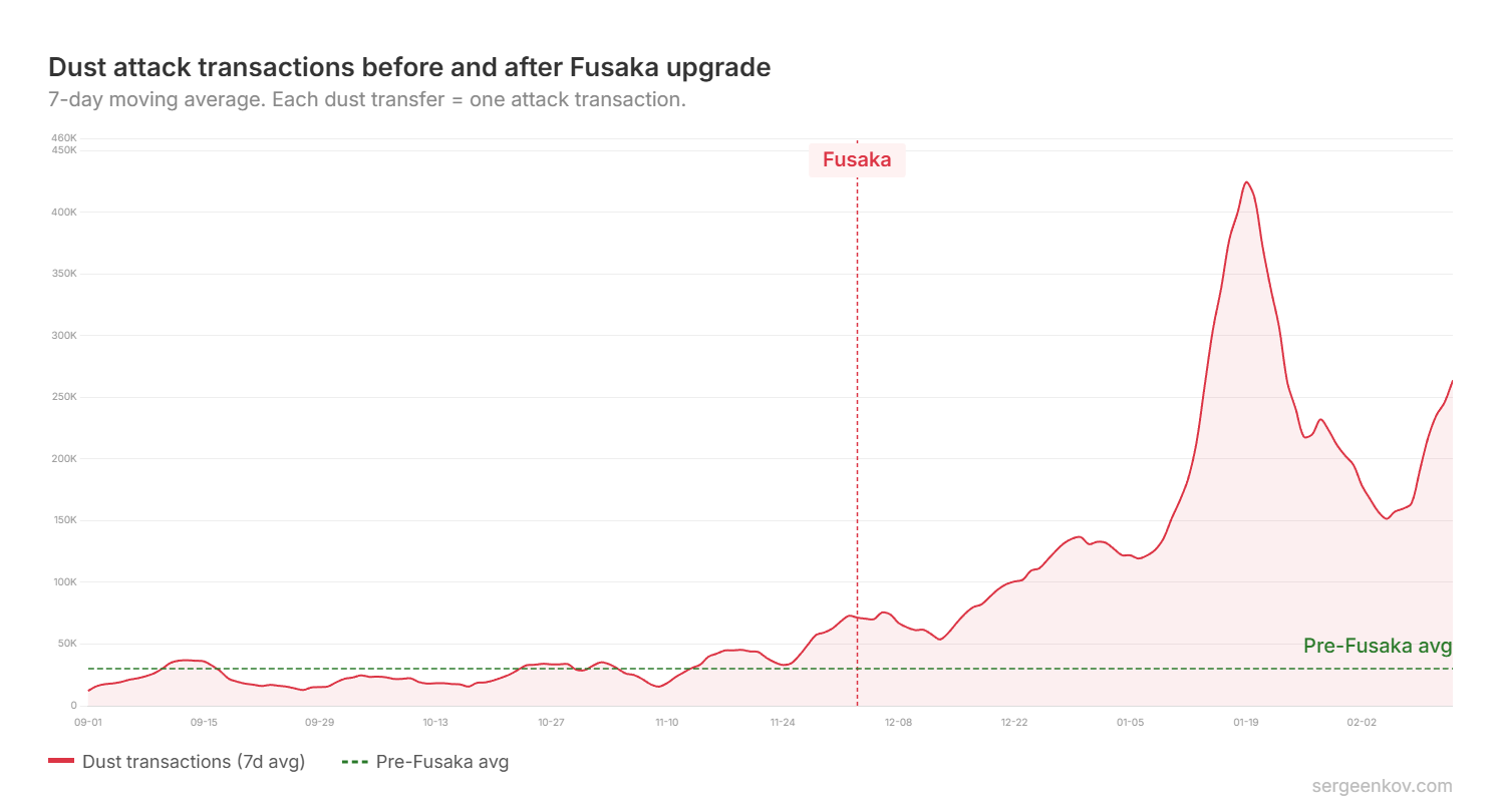 Fusaka Upgrade Fuels Record Address Poisoning on Ethereum