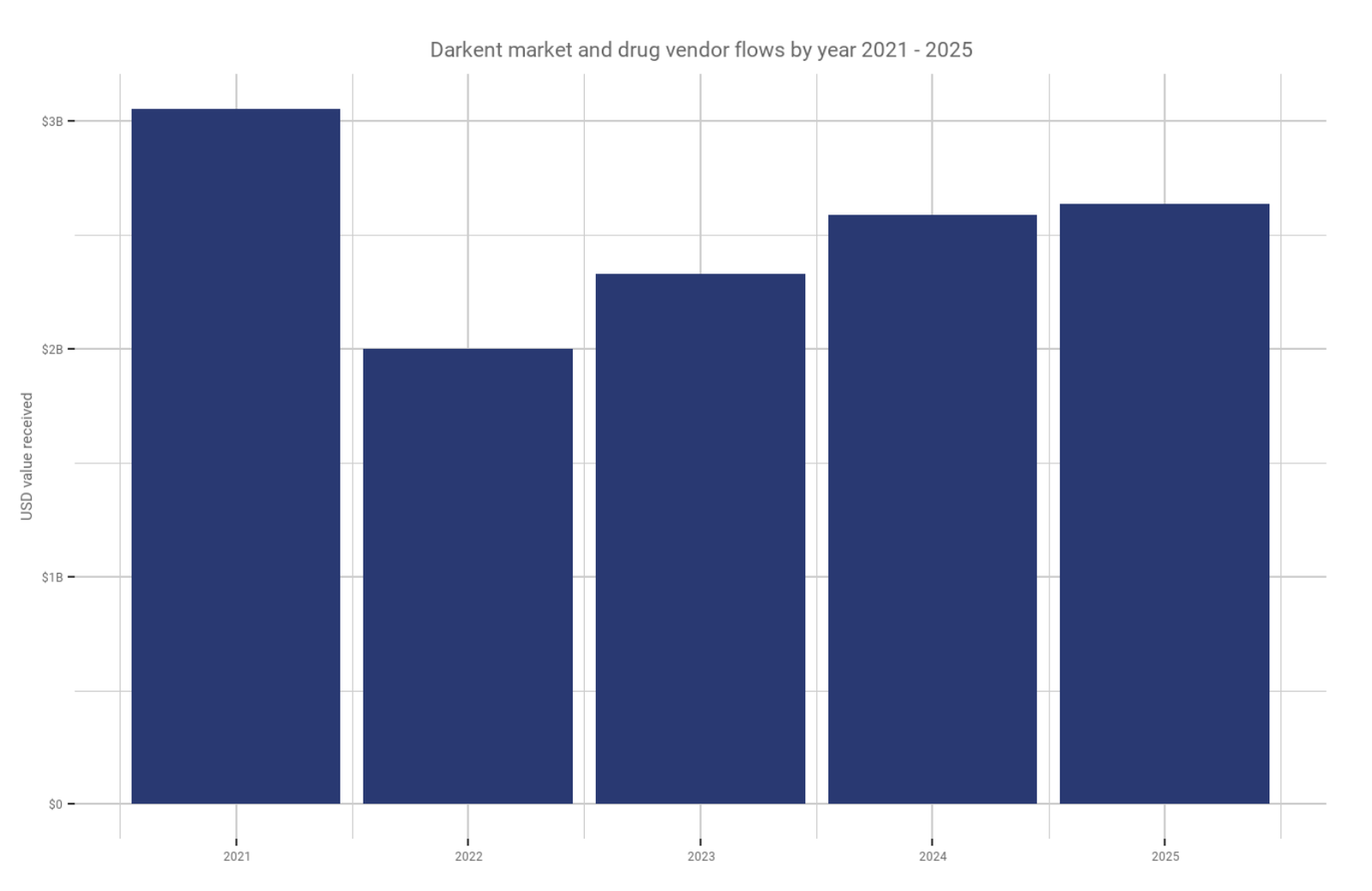 Blockchain data may predict drug overdose surges months in advance: Chainalysis Blockchain data may predict drug overdose surges months in advance: Chainalysis