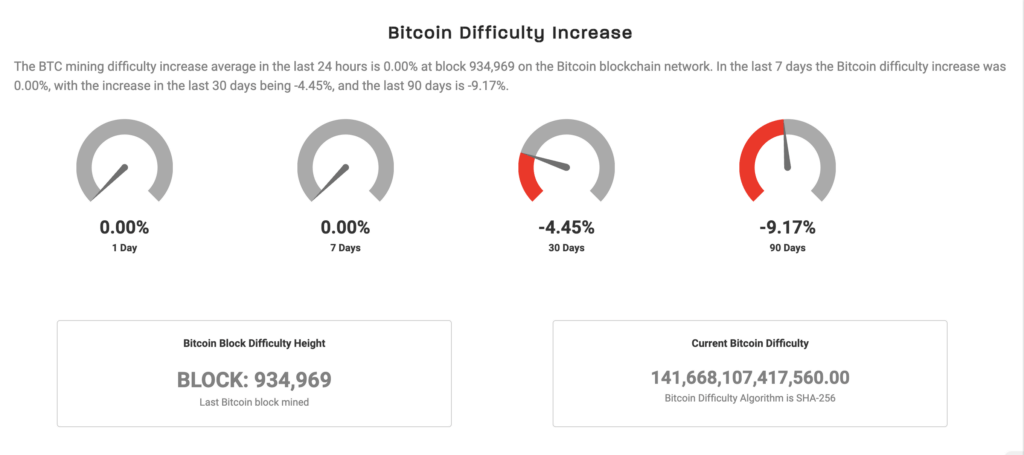 Bitcoin mining profit crisis hits as difficulty to drop by 14% this weekend while block time spikes to 20 minutes