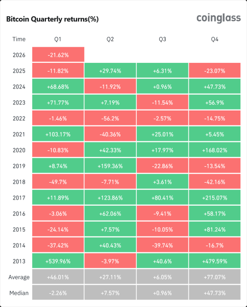 Bitcoin Bounce Fades, Q1 Losses Deepen, and New Price Risk Back in Focus