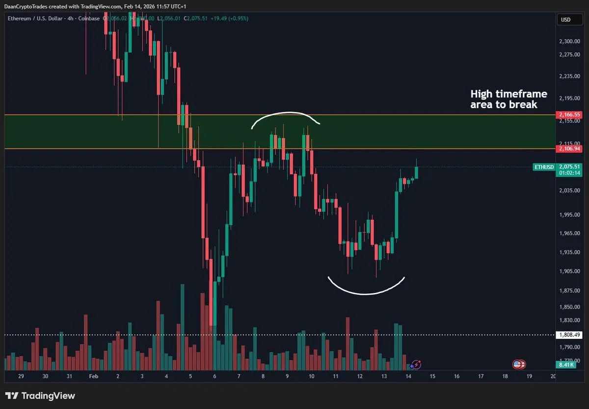 Ethereum Tests 2.1K Resistance as ETH Consolidates