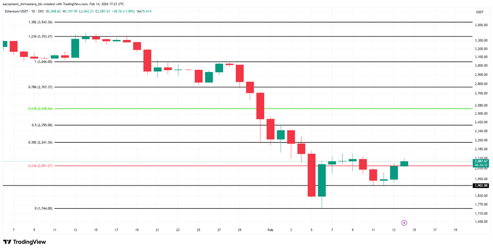 Ethereum Reclaims $2,000 &ndash; But Whale Charts Show More Worries