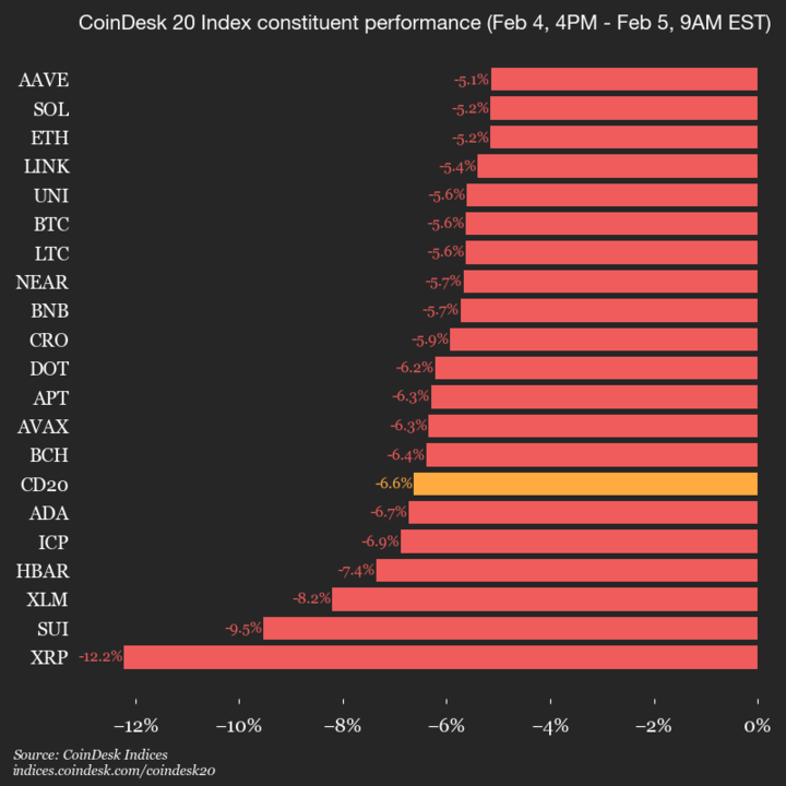 CoinDesk 20 performance update: Ripple (XRP) plunges 12.2% as index declines
