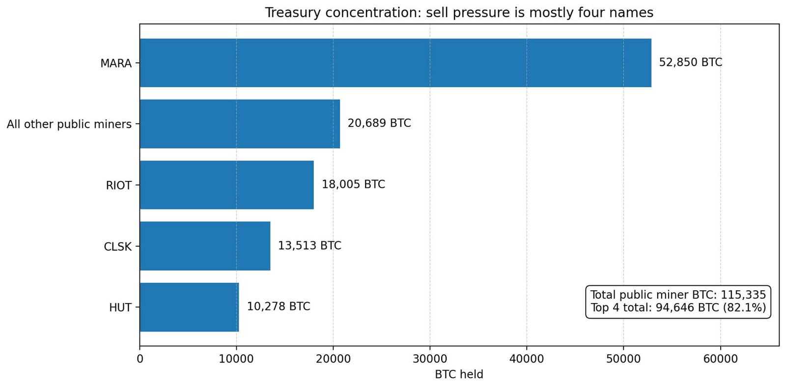Bitcoin miners sell 5,359 BTC as winter power costs bite and their $7.4 billion treasury starts shrinking fast