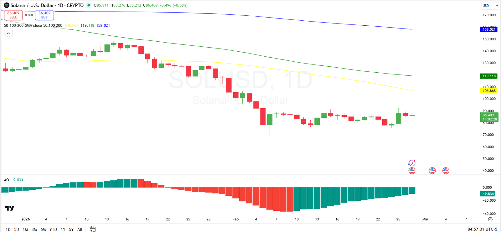 Solana Price Prediction for Feb 27: SOL Eyes Reversal But Weekly Chart Warns of Lower Levels