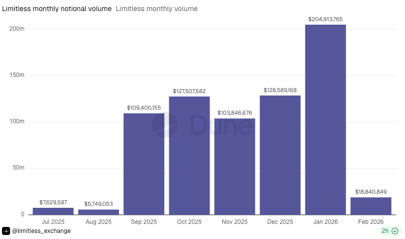 Limitless Token Rallies as Monthly Volume Tops $200 Million