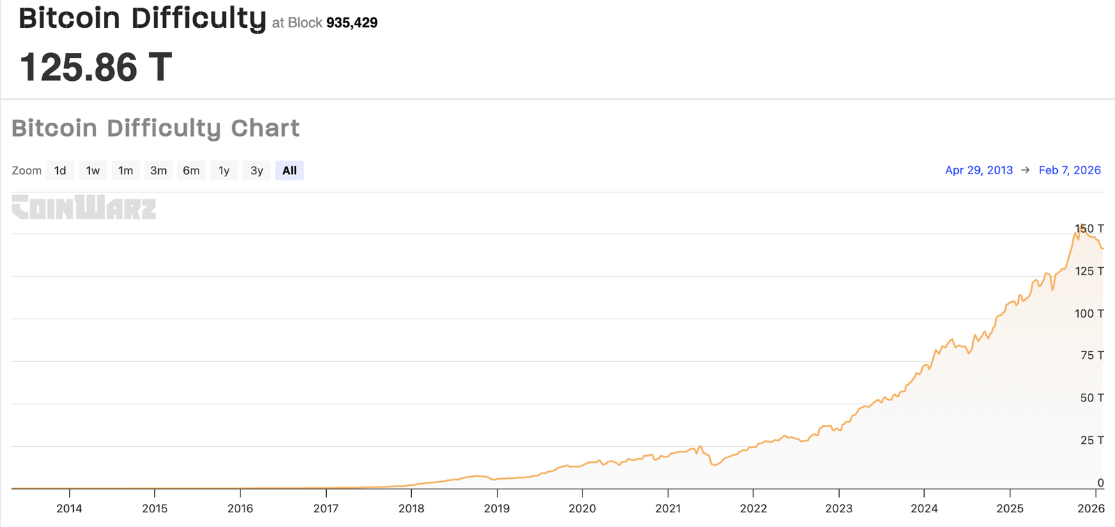 Bitcoin difficulty drops by over 11%, in sharpest drop since 2021 China ban