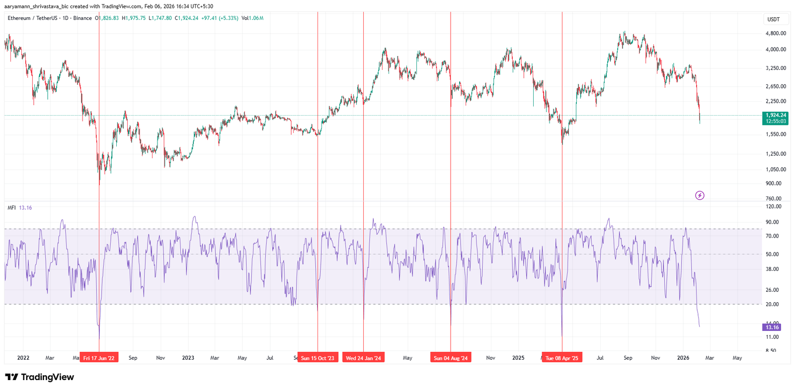 Ethereum Crashes 29% in a Week, but Reversal Signals Start to Appear