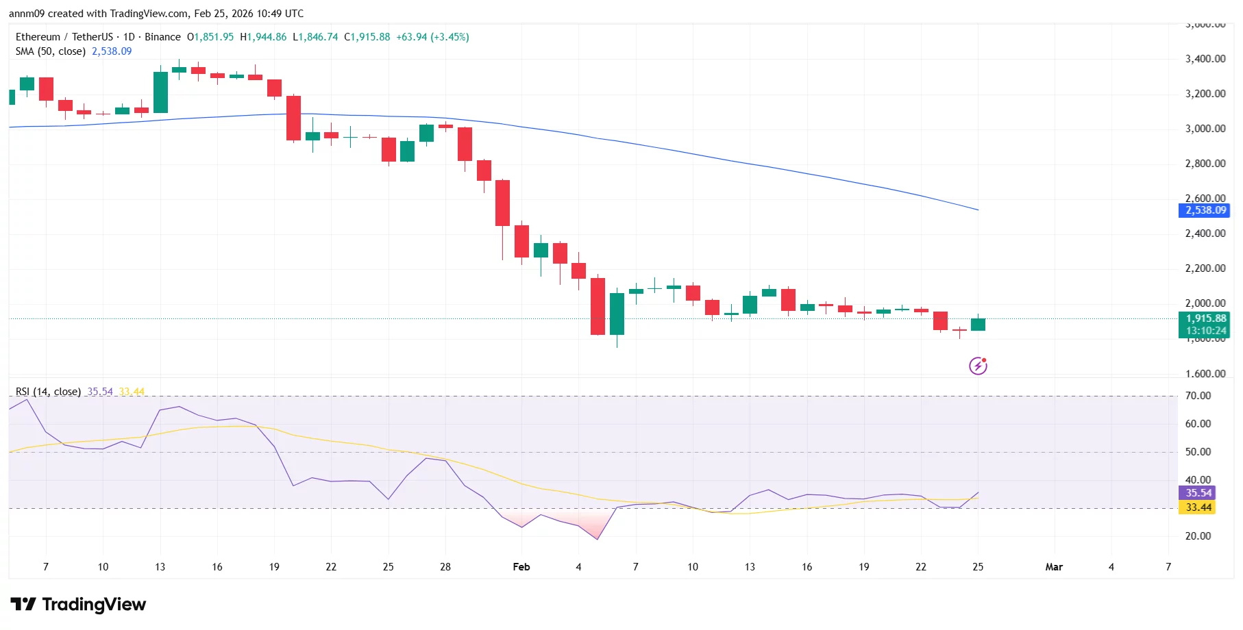 Ethereum price prediction as Vitalik Buterin sold 17,000 ETH in February Ethereum price prediction as Vitalik Buterin sold 17,000 ETH in February