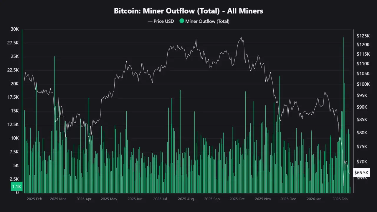 Bitcoin mining outflows surged to 49K, valued at approximately $3 billion