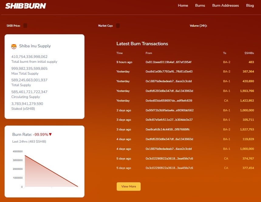 Shiba Inu Burn Rate Hits Multiweek Low as Network Activity Falls