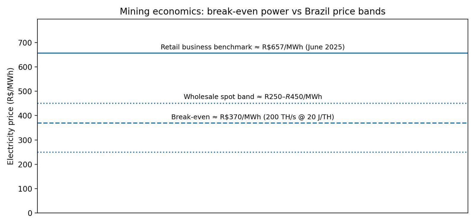 Brazil cuts Bitcoin miner import duty to zero and companies may plug them into stranded solar next Brazil cuts Bitcoin miner import duty to zero and companies may plug them into stranded solar next