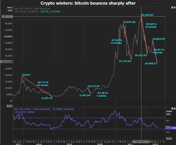 What the 2022 Crypto Winter Reveals About Bitcoin&rsquo;s Latest Sell-Off