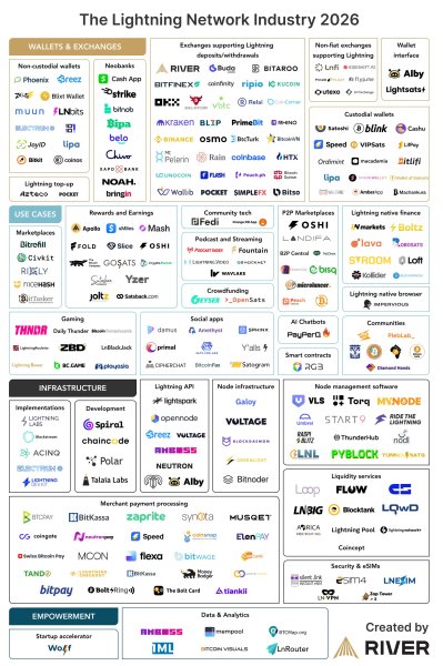 Bitcoin Lightning Network exceeds $1B in monthly volume: Report
