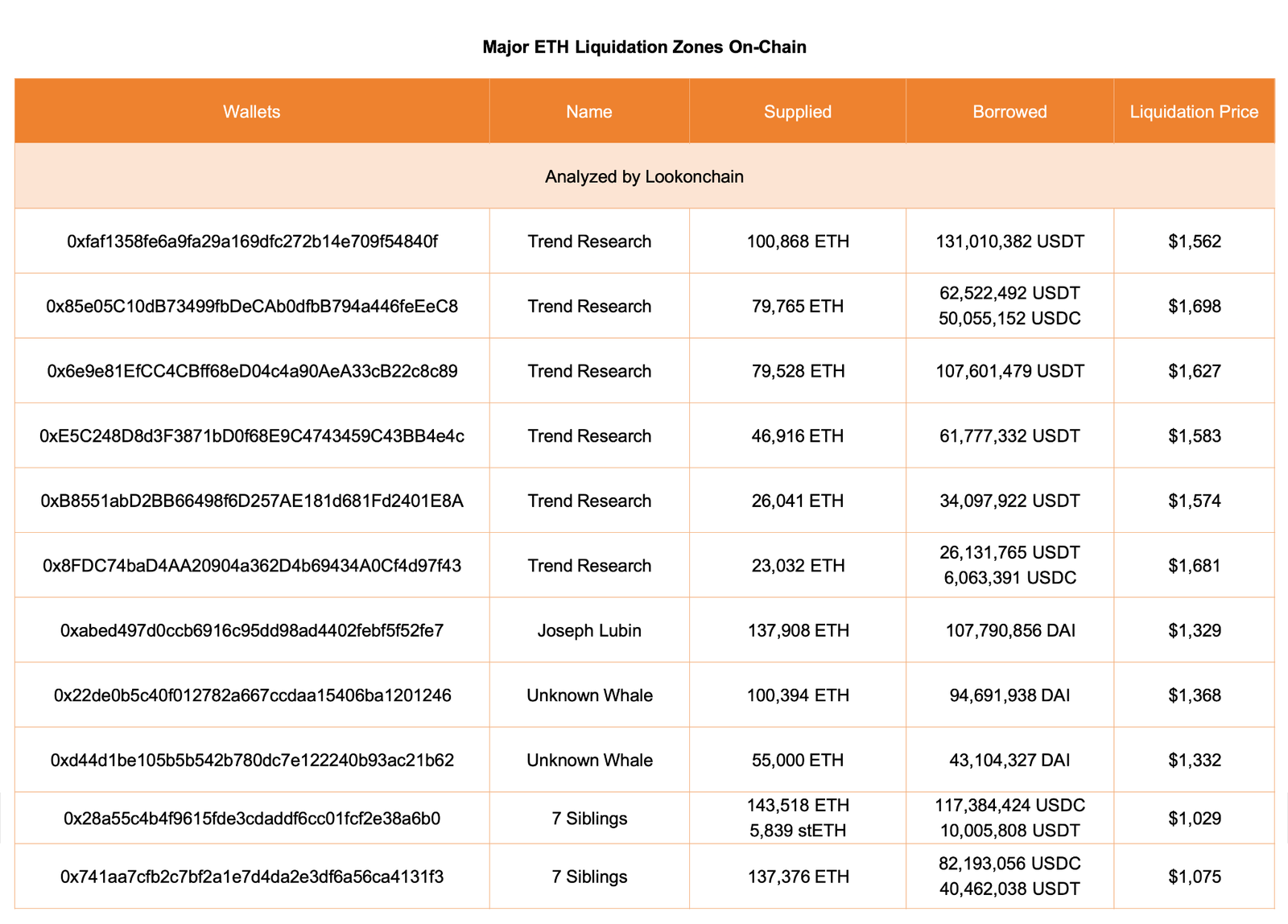 Trend Research dumps over 400K ETH as liquidation risk rises