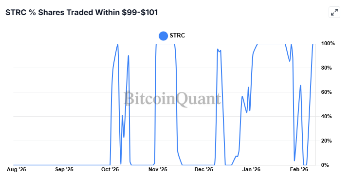 Strategy&rsquo;s STRC tops $100 following two-week lull