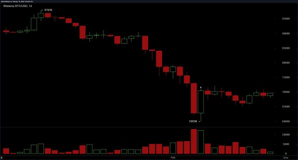 Bitcoin Consolidates Above $69,000 as $71,000 Emerges as Key Resistance