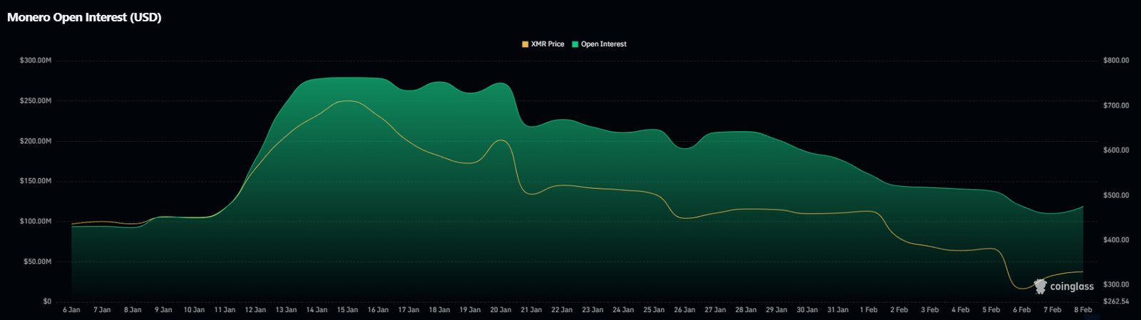 Monero XMR Attempts First Recovery in a Month, But Death Cross Risk Looms