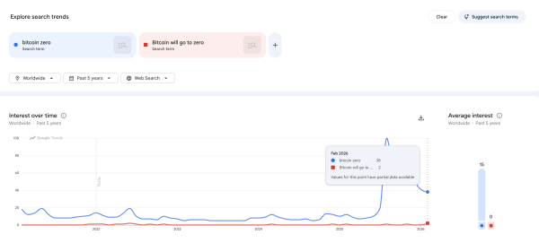 &lsquo;Bitcoin to zero&rsquo; searches spike in the U.S., but the bottom signal is mixed